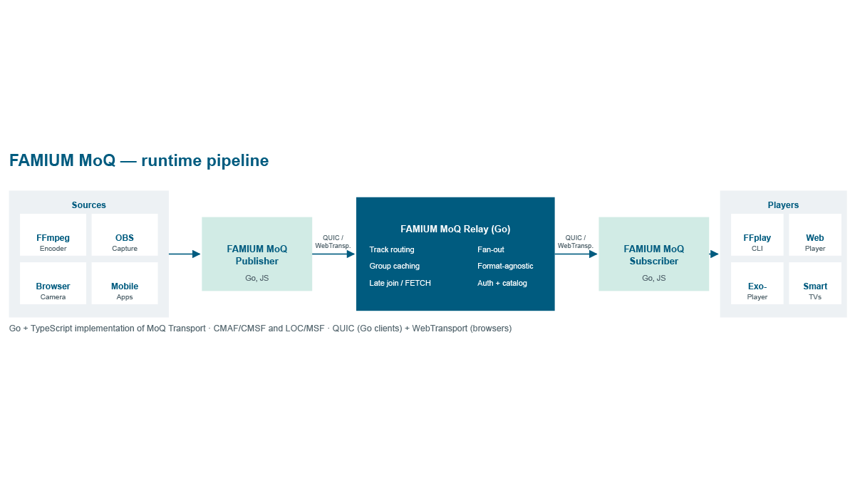 FAMIUM-MoQ-Runtime-Pipeline