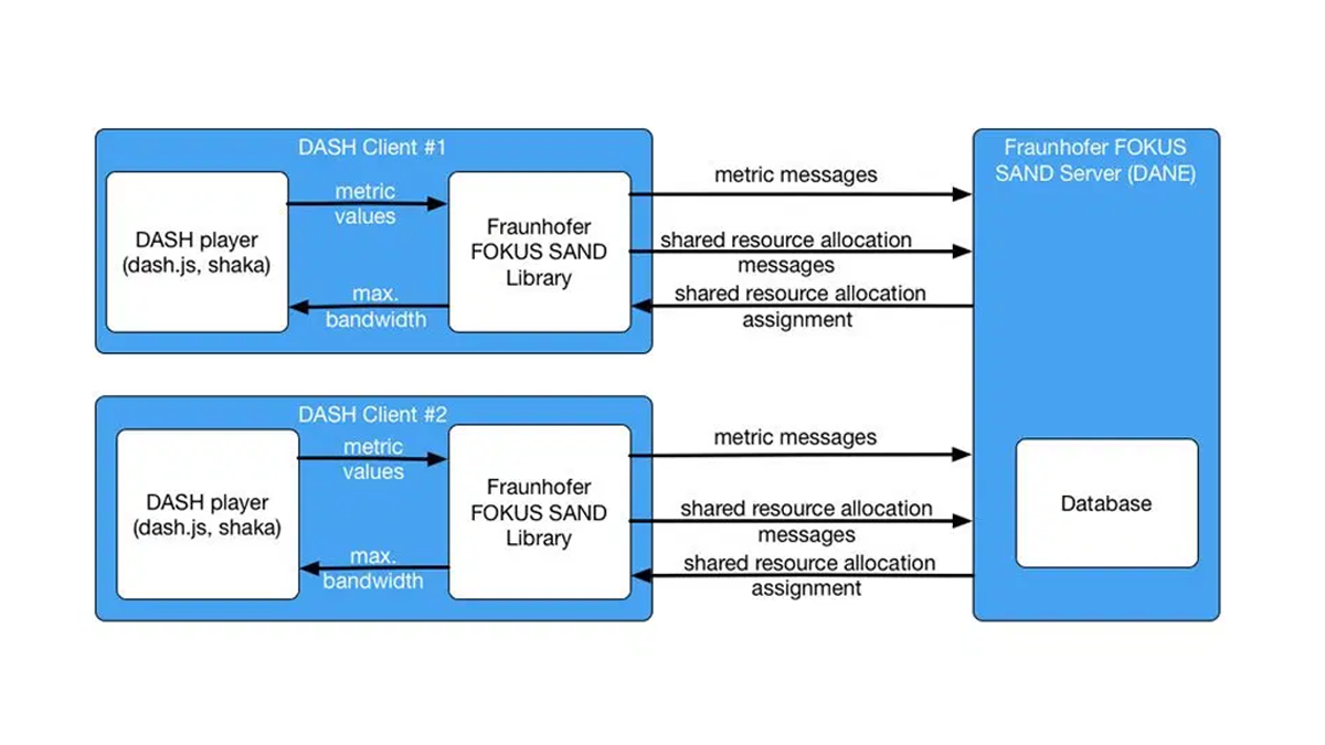 FAMIUM SANDLibrary integrates well with existing DASH players
