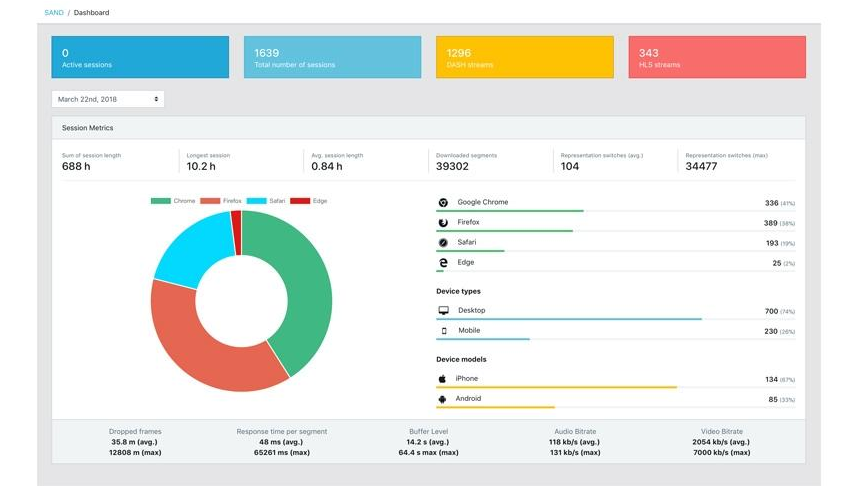 Screenshot FAMIUM SAND Dashboard