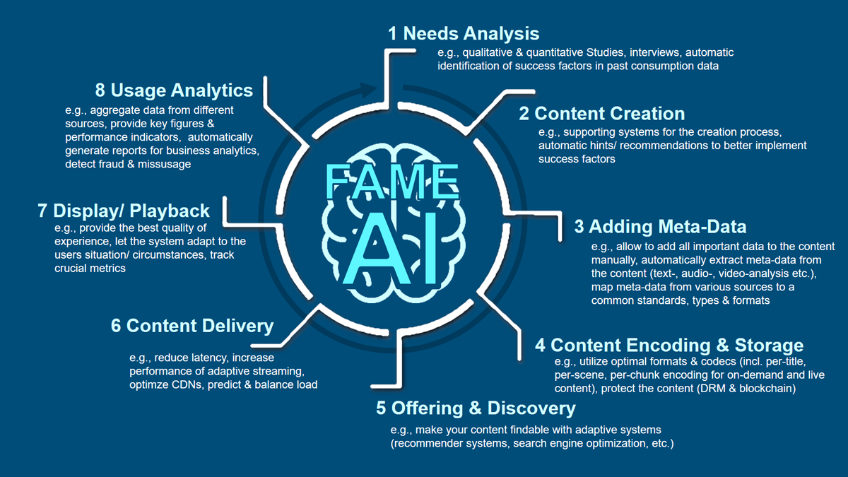 Media Life Cycle in 8 steps