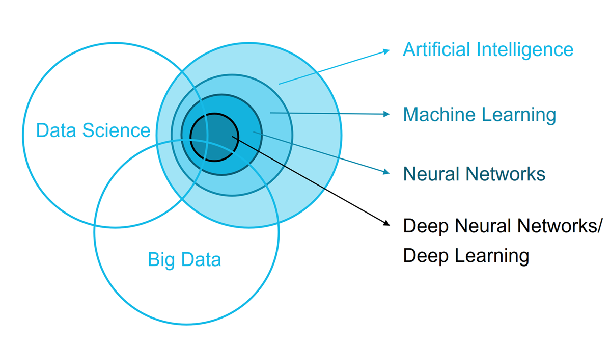 Artificial Intelligence Venn diagram