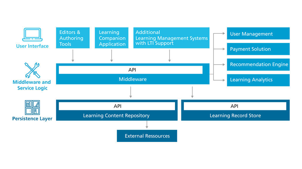 Learning Technologies, Infrastructure