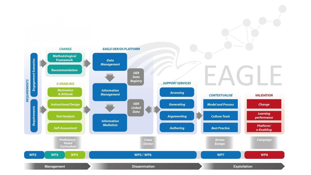 EAGLE project Services Overview