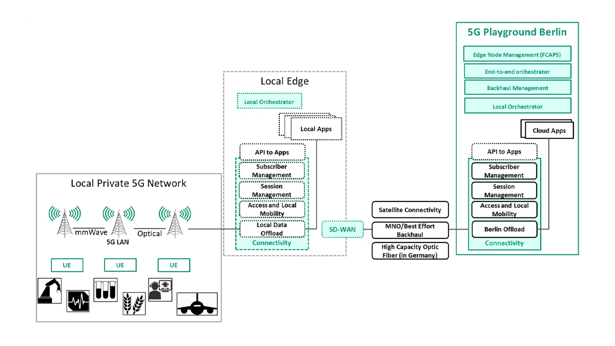 Typical Deployment of the 5G Playground with Local Edge at Use Case Premises