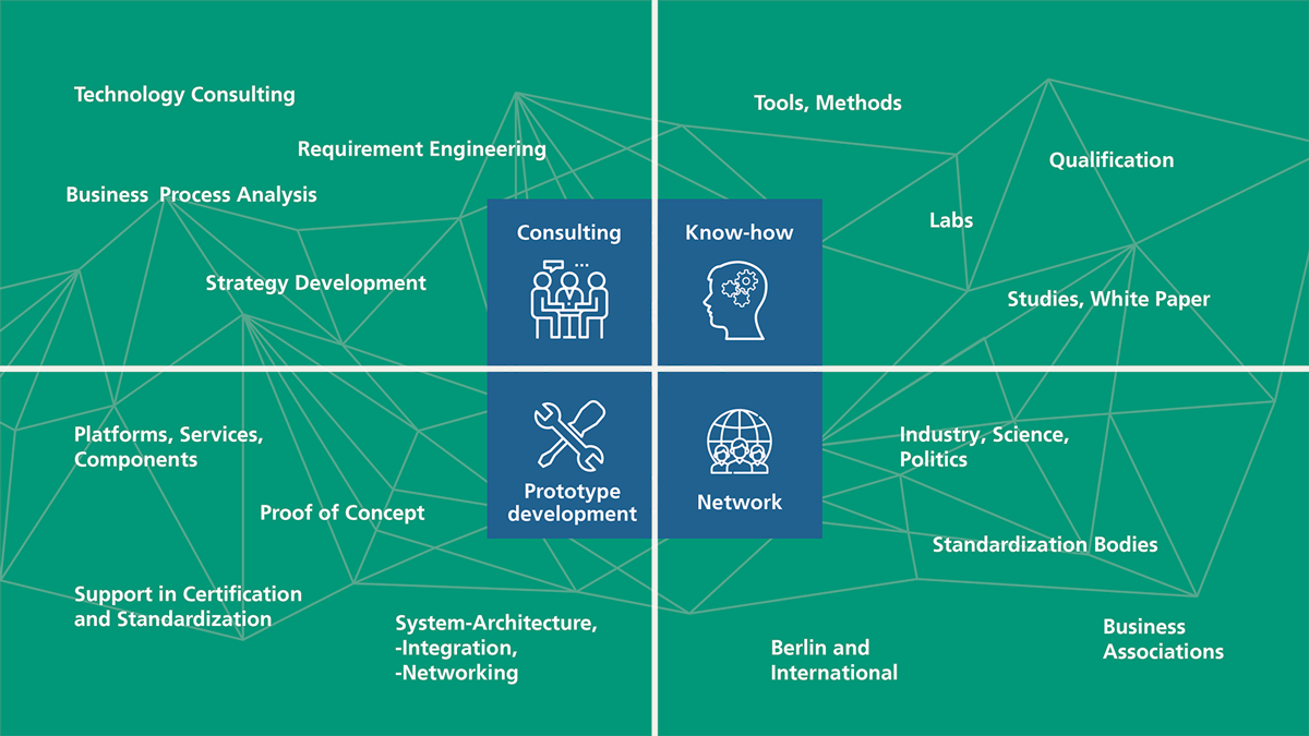 Consulting: Technology Consulting, Requirement Engineering, Business Process Analysis, Strategy Development; Know-How: Tools, Methods, Labs, Qualification, Studies, White Paper; Prototype development: Platforms, Services, Components, Proof of Concept, Support in Certifications and Standardization, System-Architecture, -Integration, -Networking; Network: Industry, Science, Politics, Standardization Bodies, Berlin and International, Business Associations