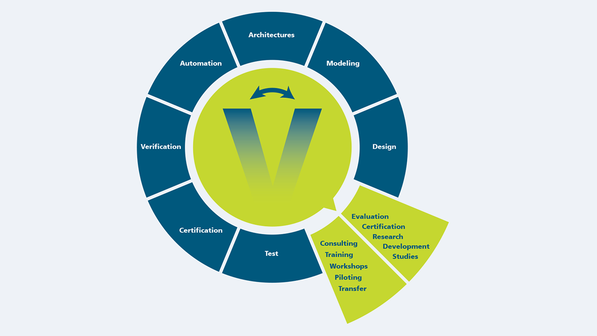Grafic in Form of the letter Q listing the different areas of Quality Engineering