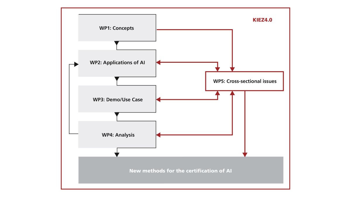 KIEZ 4.0 Project Structure