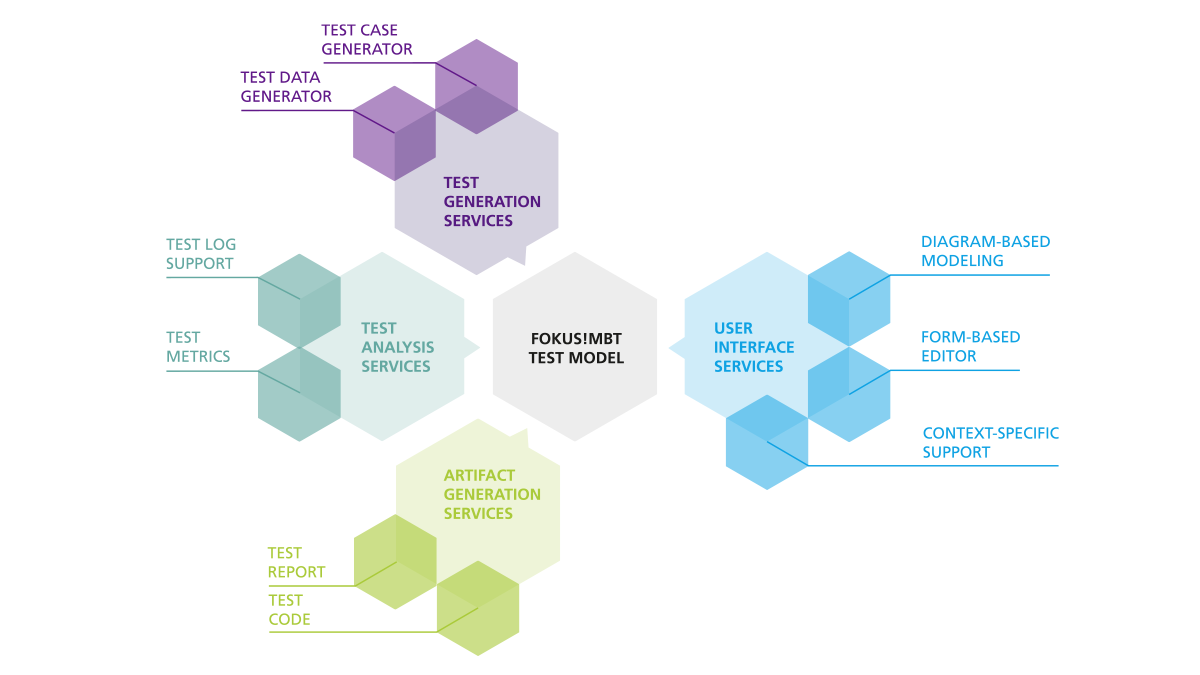 An Overview of the FOKUS!MBT Test Model with hexagons representing the different services: Test generation, Test analysis, Artifact generation, User interface