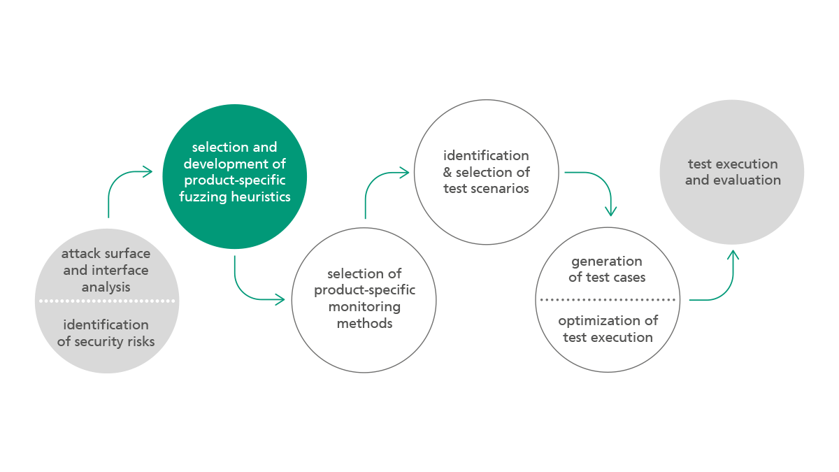 Progression chart for Software Testing