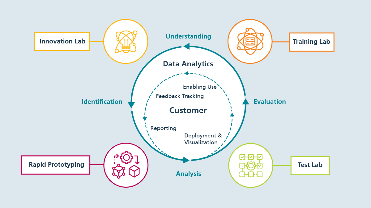 An Overview of the services in the field of Data Analytics and AI